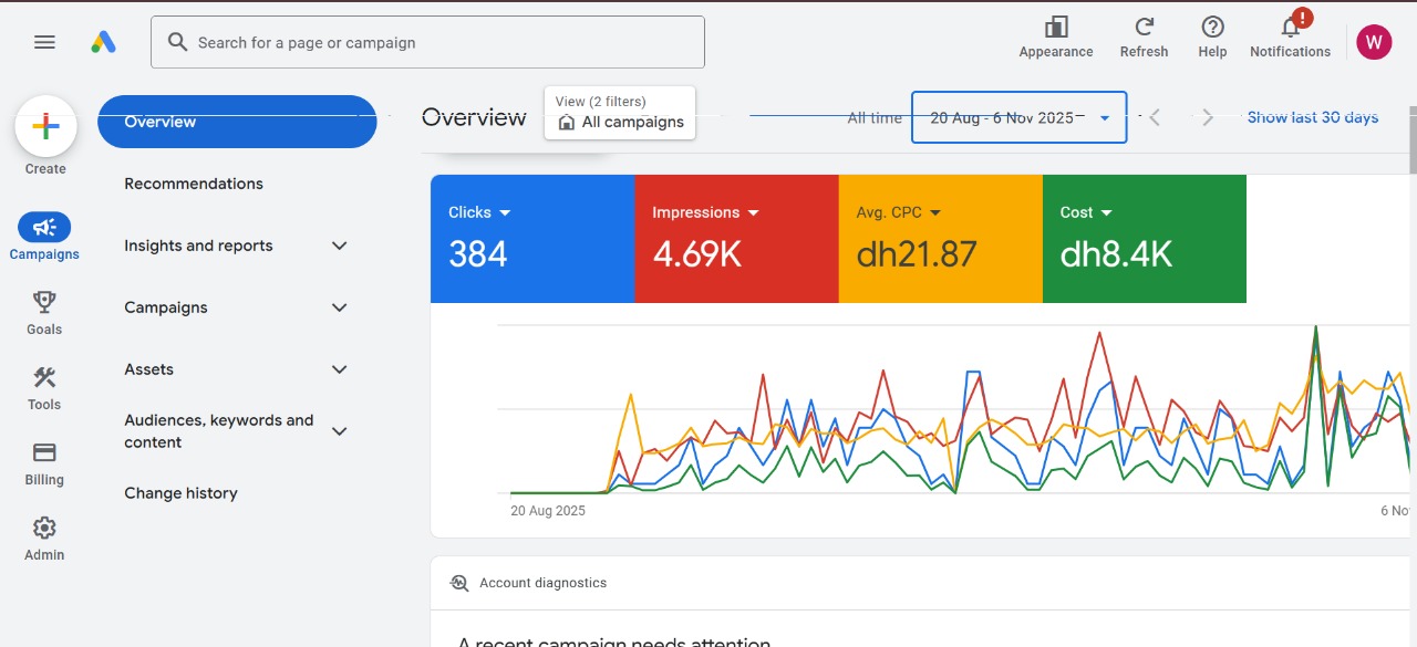Google Ads Dashboard - High Conversion Campaign