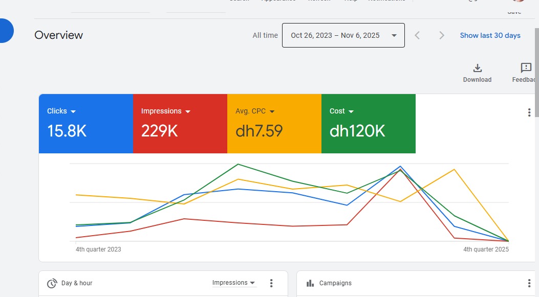 Google Ads Performance - Lead Generation